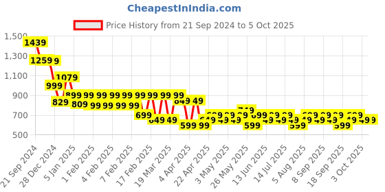 tatacliq.com Libas Grey Linen Printed A Line Short Kurti libas Price History Graph from 21 Sep 2024 to 5 Oct 2025