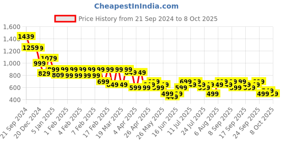 tatacliq.com Libas Grey Linen Printed A Line Short Kurti libas Price History Graph from 21 Sep 2024 to 7 Oct 2025