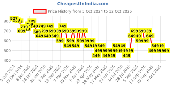 tatacliq.com Libas Grey Linen Printed A Line Short Kurti libas Price History Graph from 5 Oct 2024 to 12 Oct 2025