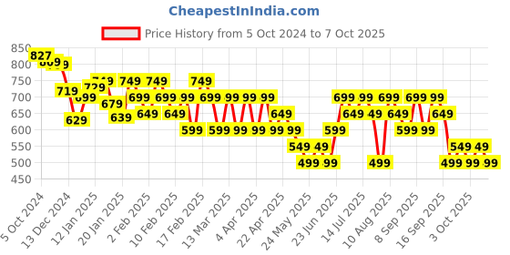 tatacliq.com Libas Grey Linen Printed A Line Short Kurti libas Price History Graph from 5 Oct 2024 to 7 Oct 2025