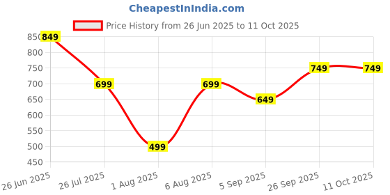 tatacliq.com Libas Grey Linen Printed A Line Short Kurti libas Price History Graph from 26 Jun 2025 to 10 Oct 2025