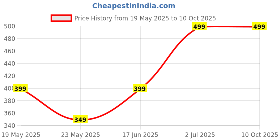 tatacliq.com Libas Grey Plain Salwar libas Price History Graph from 19 May 2025 to 9 Oct 2025