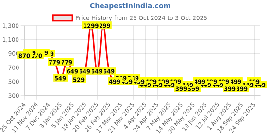 tatacliq.com Libas Grey Plain Trousers libas Price History Graph from 25 Oct 2024 to 3 Oct 2025