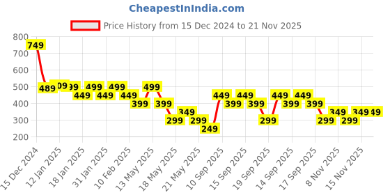 tatacliq.com Libas Grey Plain Trousers libas Price History Graph from 15 Dec 2024 to 20 Nov 2025
