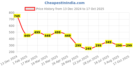 tatacliq.com Libas Grey Plain Trousers libas Price History Graph from 13 Dec 2024 to 16 Oct 2025