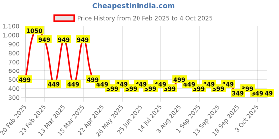 tatacliq.com Libas Grey Plain Trousers libas Price History Graph from 20 Feb 2025 to 4 Oct 2025