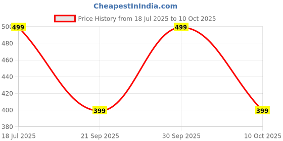 tatacliq.com Libas Grey Plain Trousers libas Price History Graph from 18 Jul 2025 to 10 Oct 2025