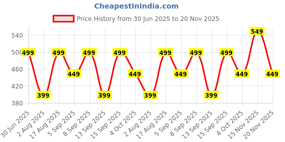 tatacliq.com Libas Grey Plain Trousers libas Price History Graph from 30 Jun 2025 to 20 Nov 2025