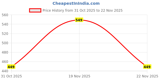 tatacliq.com Libas Grey Plain Trousers libas Price History Graph from 31 Oct 2025 to 22 Nov 2025
