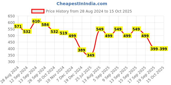tatacliq.com Libas Grey Printed A Line Kurti libas Price History Graph from 28 Aug 2024 to 14 Oct 2025