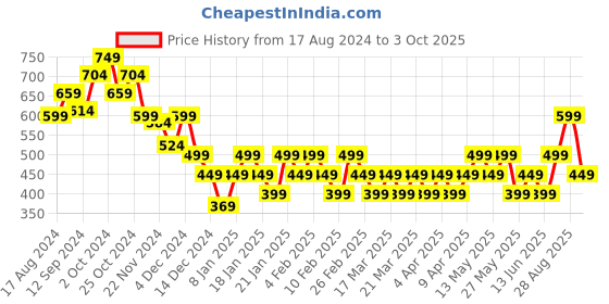 tatacliq.com Libas Grey Printed A Line Short Kurti libas Price History Graph from 17 Aug 2024 to 3 Oct 2025