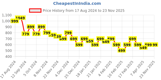 tatacliq.com Libas Grey Printed A Line Short Kurti libas Price History Graph from 17 Aug 2024 to 23 Nov 2025
