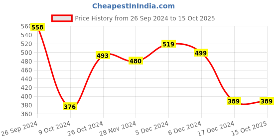 tatacliq.com Libas Grey Printed A Line Short Kurti libas Price History Graph from 26 Sep 2024 to 15 Oct 2025