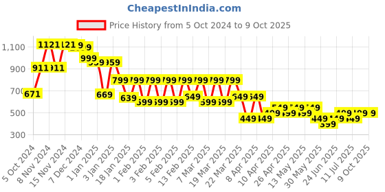 tatacliq.com Libas Grey Printed A Line Short Kurti libas Price History Graph from 5 Oct 2024 to 8 Oct 2025