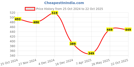 tatacliq.com Libas Grey Printed A Line Short Kurti libas Price History Graph from 25 Oct 2024 to 22 Oct 2025