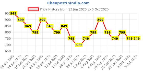 tatacliq.com Libas Grey Printed Kaftan libas Price History Graph from 13 Jun 2025 to 5 Oct 2025