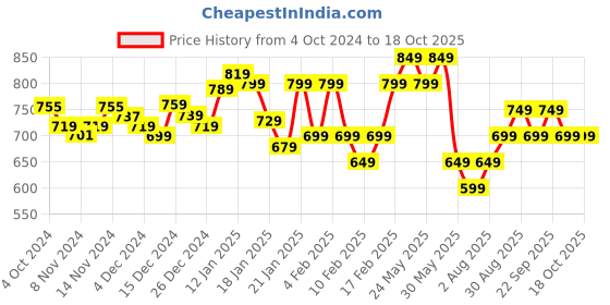 tatacliq.com Libas Grey Printed Kaftan Night Dress libas Price History Graph from 4 Oct 2024 to 18 Oct 2025