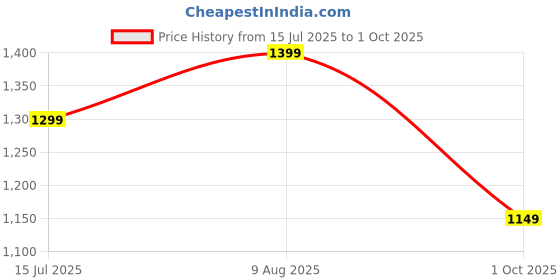 tatacliq.com Libas Grey Printed Kurta Pant Set With Dupatta libas Price History Graph from 15 Jul 2025 to 1 Oct 2025