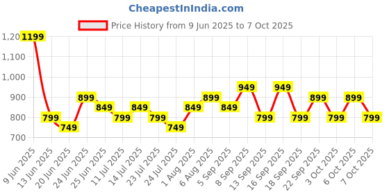 tatacliq.com Libas Grey Printed Pyjamas Set libas Price History Graph from 9 Jun 2025 to 6 Oct 2025