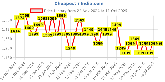 tatacliq.com Libas Grey Printed Saree With Unstitched Blouse Piece libas Price History Graph from 22 Nov 2024 to 11 Oct 2025