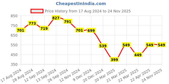 tatacliq.com Libas Grey Printed Straight Kurta libas Price History Graph from 17 Aug 2024 to 23 Nov 2025