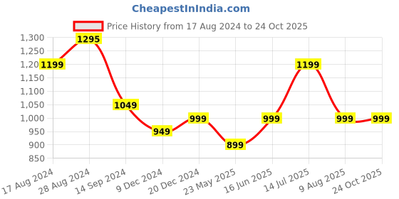 tatacliq.com Libas Grey Printed Straight Kurta libas Price History Graph from 17 Aug 2024 to 22 Oct 2025