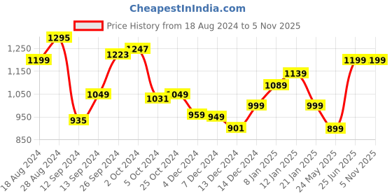 tatacliq.com Libas Grey Printed Straight Kurta libas Price History Graph from 18 Aug 2024 to 4 Nov 2025
