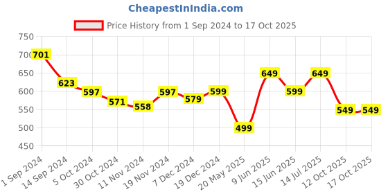 tatacliq.com Libas Grey Printed Straight Kurta libas Price History Graph from 1 Sep 2024 to 12 Oct 2025