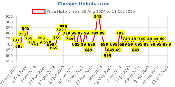 tatacliq.com Libas Grey Printed Straight Kurta libas Price History Graph from 28 Aug 2024 to 11 Oct 2025