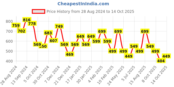 tatacliq.com Libas Grey Printed Straight Kurta libas Price History Graph from 28 Aug 2024 to 14 Oct 2025