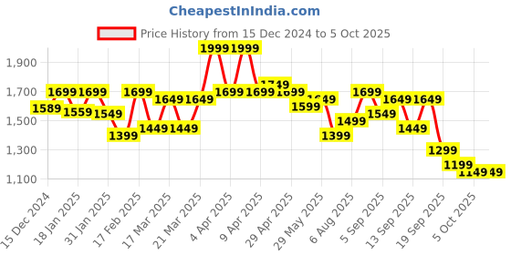 tatacliq.com Libas Grey Printed Straight Kurta libas Price History Graph from 15 Dec 2024 to 5 Oct 2025