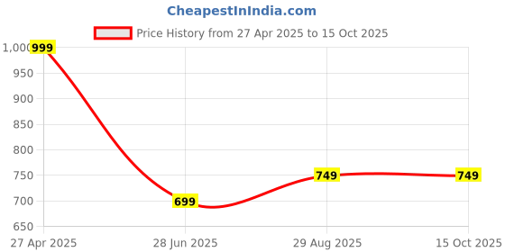 tatacliq.com Libas Grey Printed Straight Kurta libas Price History Graph from 27 Apr 2025 to 15 Oct 2025