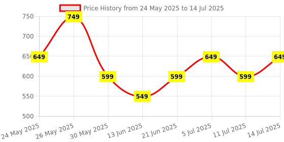 tatacliq.com Libas Grey Printed Tunic libas Price History Graph from 24 May 2025 to 14 Jul 2025