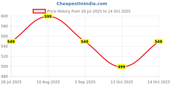 tatacliq.com Libas Grey Printed Tunic libas Price History Graph from 28 Jul 2025 to 14 Oct 2025