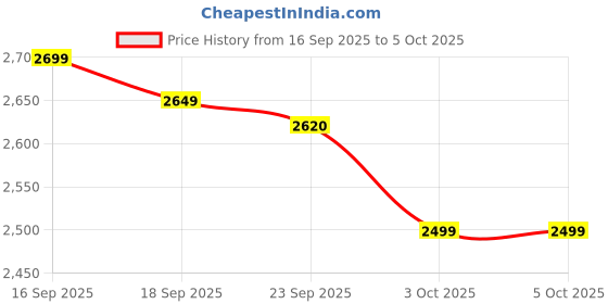 tatacliq.com Libas Grey Regular Fit Embellished Saree With Unstitched Blouse libas Price History Graph from 16 Sep 2025 to 5 Oct 2025