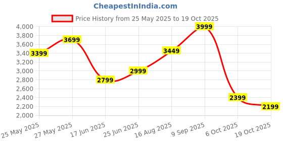 tatacliq.com Libas Grey Silk Blend Regular Fit Floral Kurta Set libas Price History Graph from 25 May 2025 to 19 Oct 2025