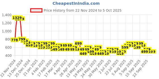 tatacliq.com Libas Grey Silk Blend Regular Fit Kurtis libas Price History Graph from 22 Nov 2024 to 4 Oct 2025