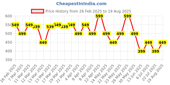 tatacliq.com Libas Grey Solid Kurti libas Price History Graph from 26 Feb 2025 to 19 Aug 2025