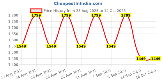 tatacliq.com Libas Grey Straight Fit Embroidered Kurta libas Price History Graph from 23 Aug 2025 to 13 Oct 2025