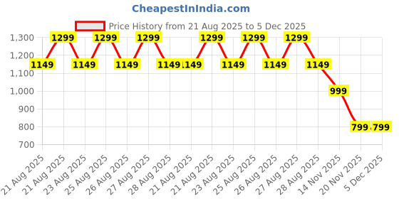 tatacliq.com Libas Grey Straight Fit Embroidered Kurta libas Price History Graph from 21 Aug 2025 to 4 Dec 2025