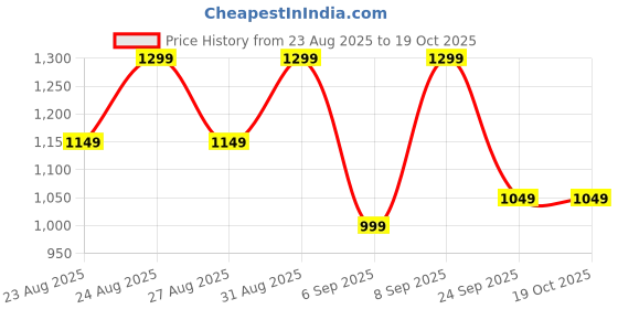 tatacliq.com Libas Grey Straight Fit Printed Kurti libas Price History Graph from 23 Aug 2025 to 17 Oct 2025