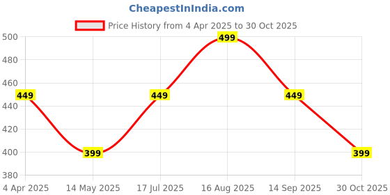 tatacliq.com Libas Grey Striped Kurta libas Price History Graph from 4 Apr 2025 to 30 Oct 2025