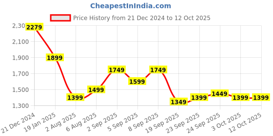 tatacliq.com Libas Grey Wool Embroidered Kurta libas Price History Graph from 21 Dec 2024 to 11 Oct 2025