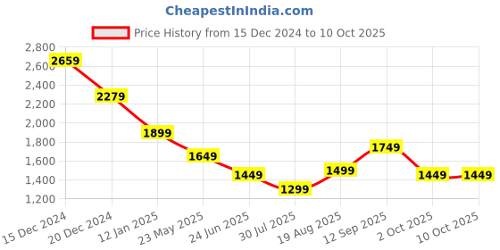 tatacliq.com Libas Grey Wool Embroidered Kurta libas Price History Graph from 15 Dec 2024 to 10 Oct 2025