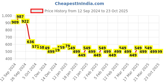 tatacliq.com Libas Grey Woven Pattern A Line Short Kurti libas Price History Graph from 12 Sep 2024 to 23 Oct 2025
