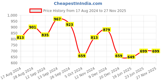 tatacliq.com Libas Grey Woven Pattern Straight Kurta libas Price History Graph from 17 Aug 2024 to 26 Nov 2025