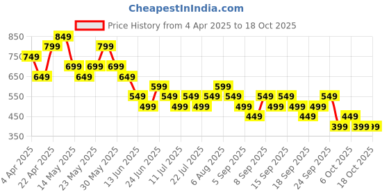tatacliq.com Libas GreyPants libas Price History Graph from 4 Apr 2025 to 18 Oct 2025
