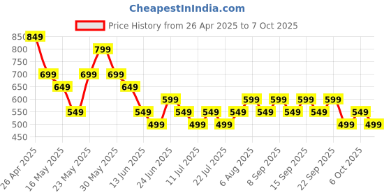 tatacliq.com Libas GreyPants libas Price History Graph from 26 Apr 2025 to 7 Oct 2025