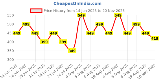 tatacliq.com Libas Indigo Cotton Floral Printed A-Line Kurti libas Price History Graph from 14 Jun 2025 to 20 Nov 2025