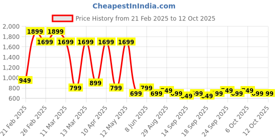 tatacliq.com Libas Indigo Printed Kurta libas Price History Graph from 21 Feb 2025 to 11 Oct 2025